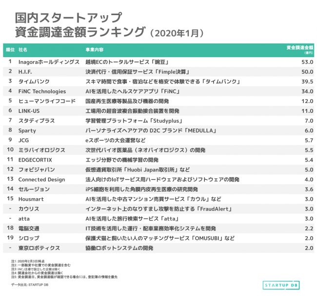 フォースタートアップス株式会社　STARTUP DB