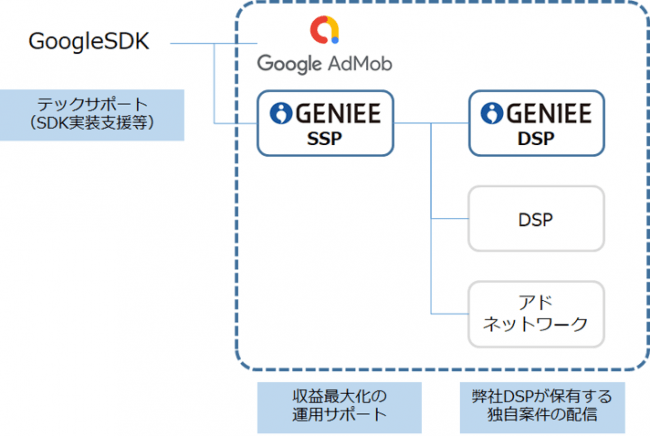 株式会社ジーニー AdMob