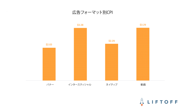 Liftoffが「モバイル広告クリエイティブ・インデックス」を発表