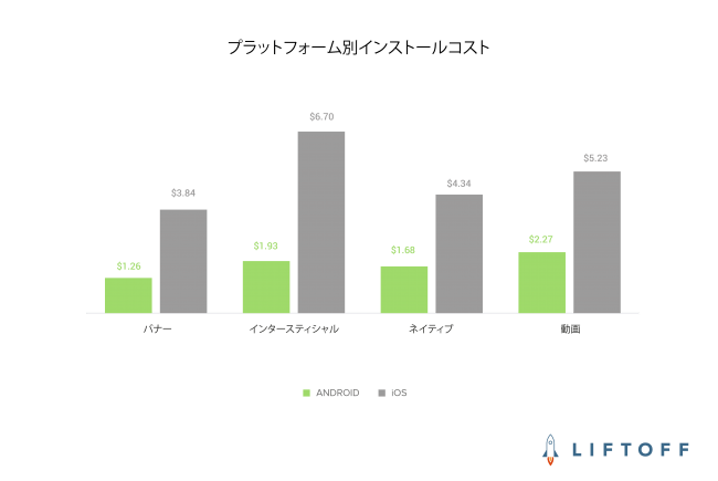 Liftoffが「モバイル広告クリエイティブ・インデックス」を発表