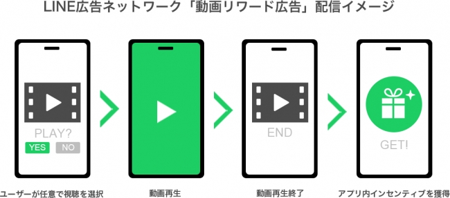 LINE 動画リワード広告