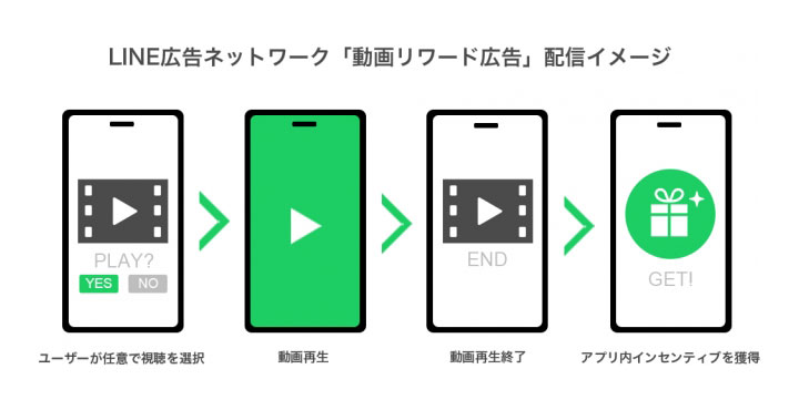 LINE 動画リワード広告