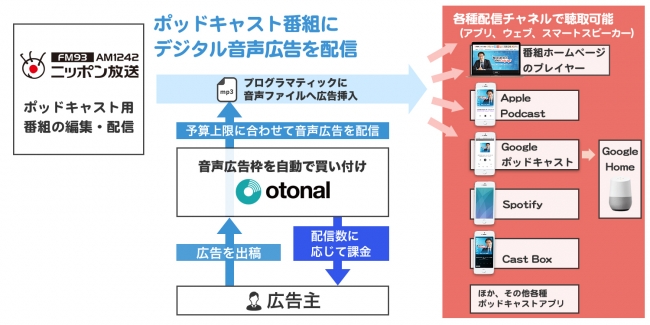 オトナルとニッポン放送、デジタル音声広告として『オールナイトニッポン』シリーズのポッドキャストオーディオアドを販売開始