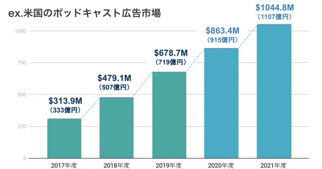 デジタル音声広告（オーディオアド）市場について