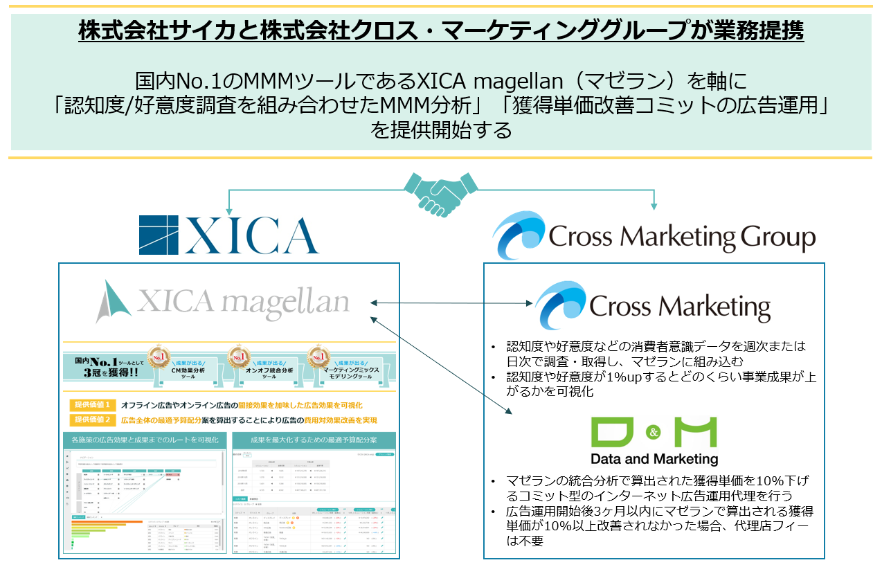 サイカとクロス・マーケティンググループが業務提携