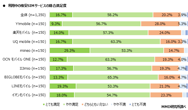 MMD研究所 2020年3月格安SIMサービスの満足度調査