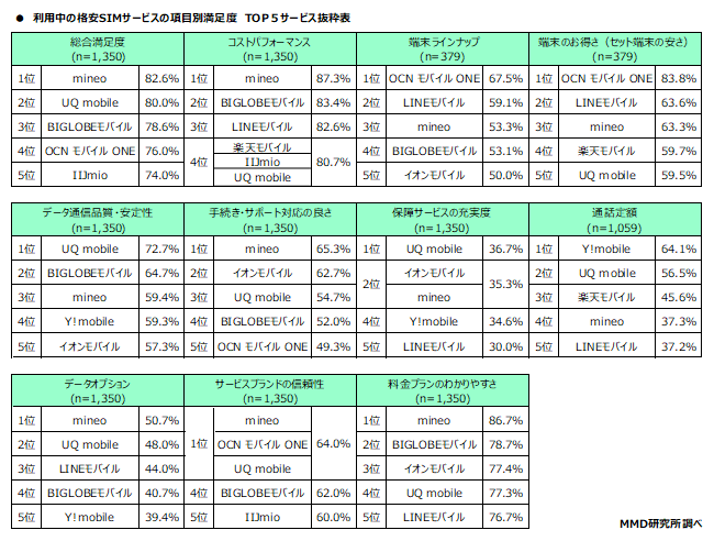 MMD研究所 2020年3月格安SIMサービスの満足度調査