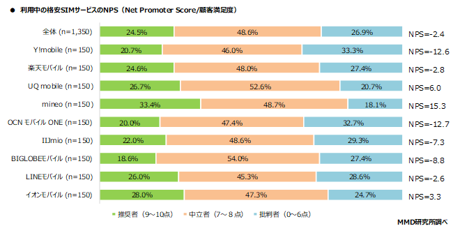 MMD研究所 2020年3月格安SIMサービスの満足度調査