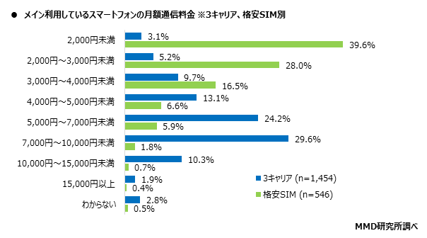 MMD研究所 MNO楽天モバイルの発表プランに関する意識調査