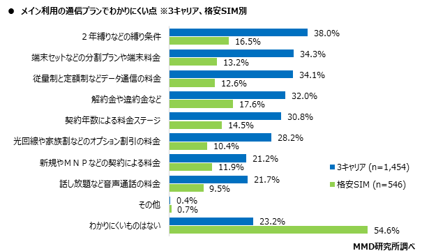 MMD研究所 MNO楽天モバイルの発表プランに関する意識調査