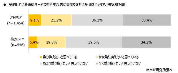 MMD研究所 MNO楽天モバイルの発表プランに関する意識調査