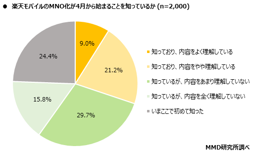 MMD研究所 MNO楽天モバイルの発表プランに関する意識調査