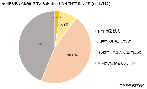 MMD研究所 MNO楽天モバイルの発表プランに関する意識調査