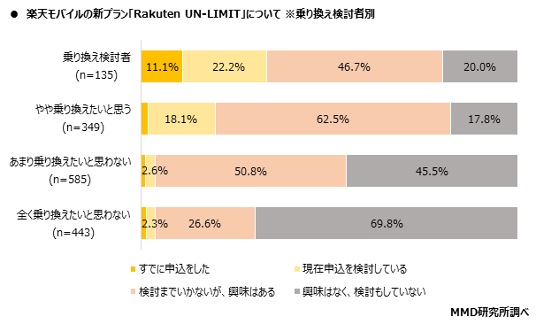 MMD研究所 MNO楽天モバイルの発表プランに関する意識調査