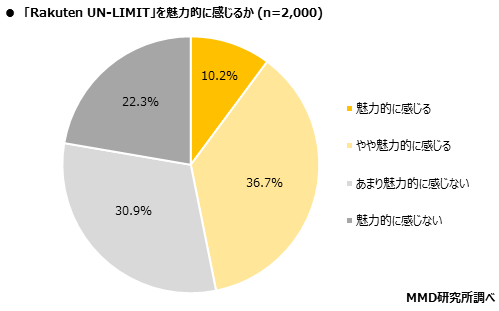 MMD研究所 MNO楽天モバイルの発表プランに関する意識調査