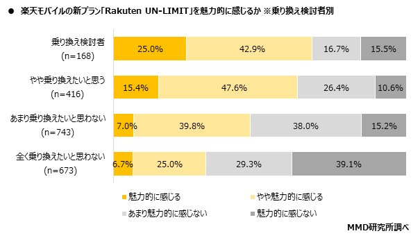 MMD研究所 MNO楽天モバイルの発表プランに関する意識調査