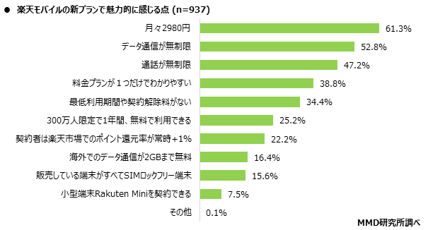 MMD研究所 MNO楽天モバイルの発表プランに関する意識調査