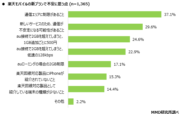 MMD研究所 MNO楽天モバイルの発表プランに関する意識調査