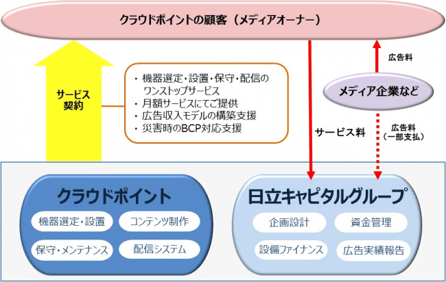 クラウドポイント Digital Signage Network Service