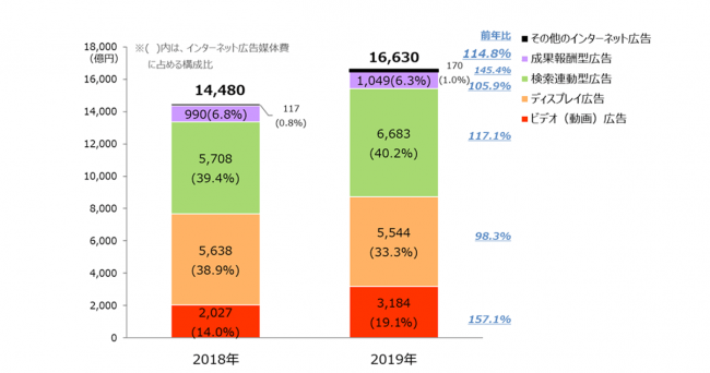 D2C/CCI/電通/電通デジタルが共同でインターネット広告媒体費の詳細分析を実施