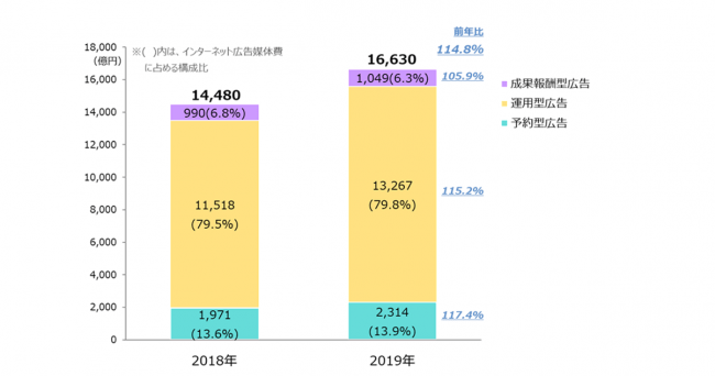 D2C/CCI/電通/電通デジタルが共同でインターネット広告媒体費の詳細分析を実施