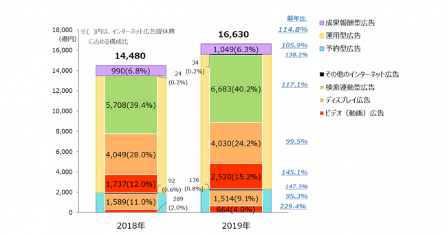 D2C/CCI/電通/電通デジタルが共同でインターネット広告媒体費の詳細分析を実施