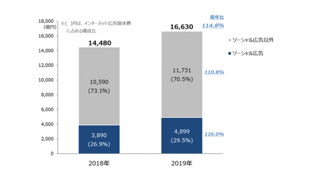 D2C/CCI/電通/電通デジタルが共同でインターネット広告媒体費の詳細分析を実施