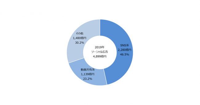 D2C/CCI/電通/電通デジタルが共同でインターネット広告媒体費の詳細分析を実施