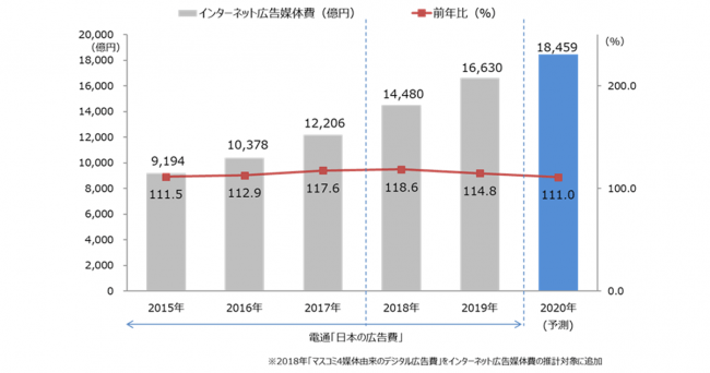 D2C/CCI/電通/電通デジタルが共同でインターネット広告媒体費の詳細分析を実施