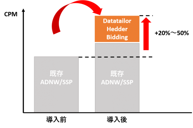 DataTailor Header Bidding（ データテイラーヘッダービディング）