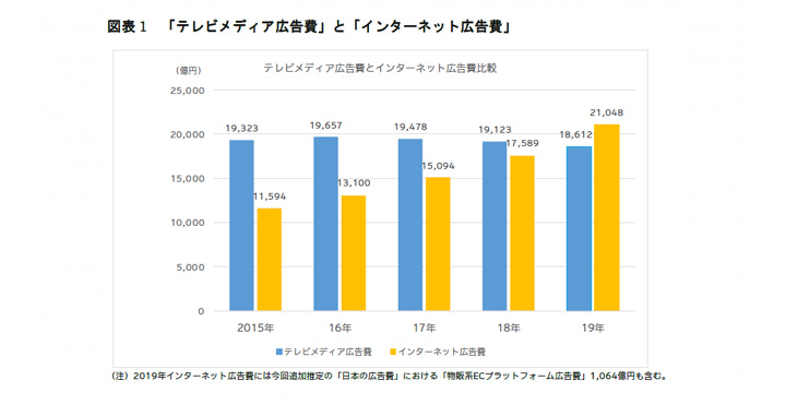 電通、2019年 日本の広告費