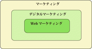 デジマナ デジタルマーケティングとWebマーケティングはどう違う？