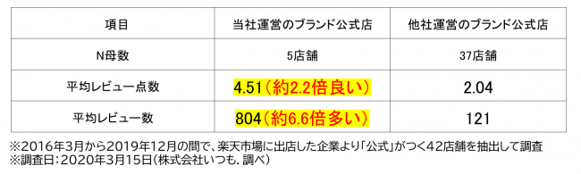 いつも. 日本流D2C