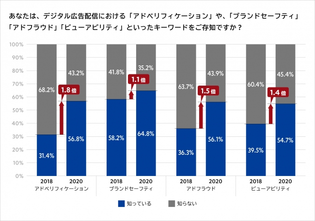 モメンタム、広告主を対象としたアドベリフィケーション意識調査2020を発表