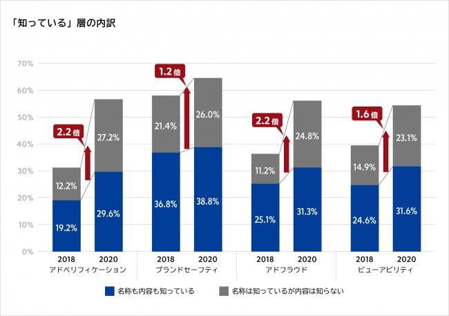 モメンタム、広告主を対象としたアドベリフィケーション意識調査2020を発表