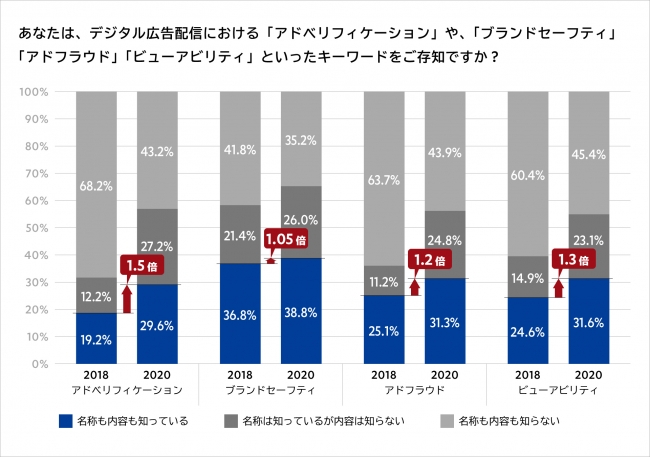 モメンタム、広告主を対象としたアドベリフィケーション意識調査2020を発表