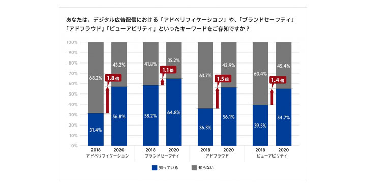 モメンタム、広告主を対象としたアドベリフィケーション意識調査2020を発表