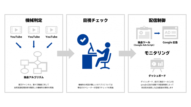 モメンタム、HYTRA DASHBOARD Safe Video List