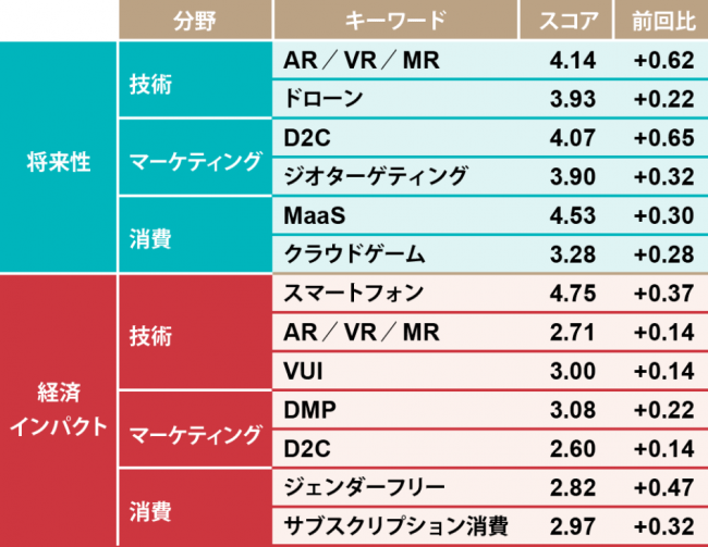 日経クロストレンド「トレンドマップ 2020冬」