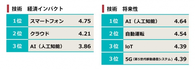 日経クロストレンド「トレンドマップ 2020冬」