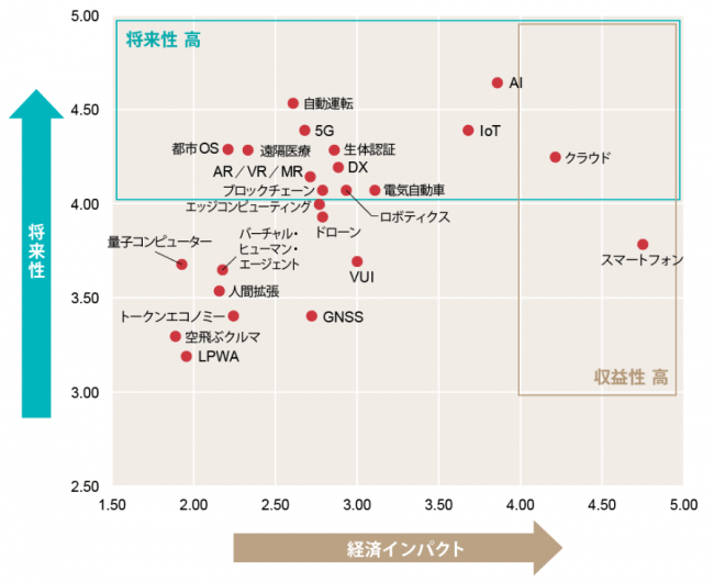 日経クロストレンド「トレンドマップ 2020冬」