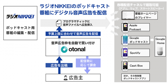 株式会社オトナル、ラジオNIKKEI ポッドキャストオーディオアド