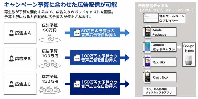 株式会社オトナル、ラジオNIKKEI ポッドキャストオーディオアド