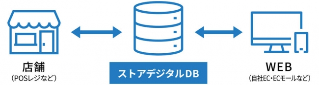 株式会社エスキュービズム ストアデジタルDB