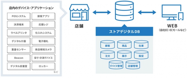 株式会社エスキュービズム ストアデジタルDB