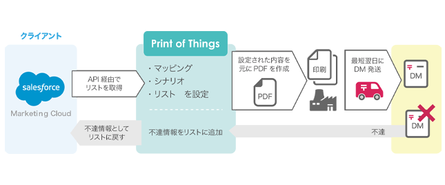 セールスフォースとPrint of Things®が連携