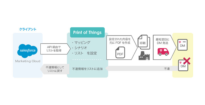 セールスフォースとPrint of Things®が連携