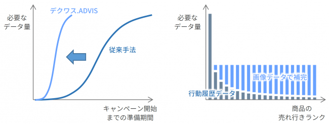 サイジニア、レコメンド広告「デクワス.ADVIS」