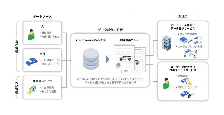 株式会社Speee CCRM構想