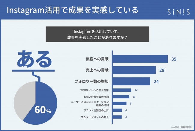 テテマーチ株式会社 インスタグラム分析ツール「SINIS」ユーザーアンケート